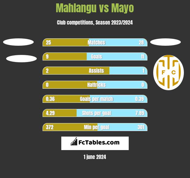 Mahlangu vs Mayo h2h player stats