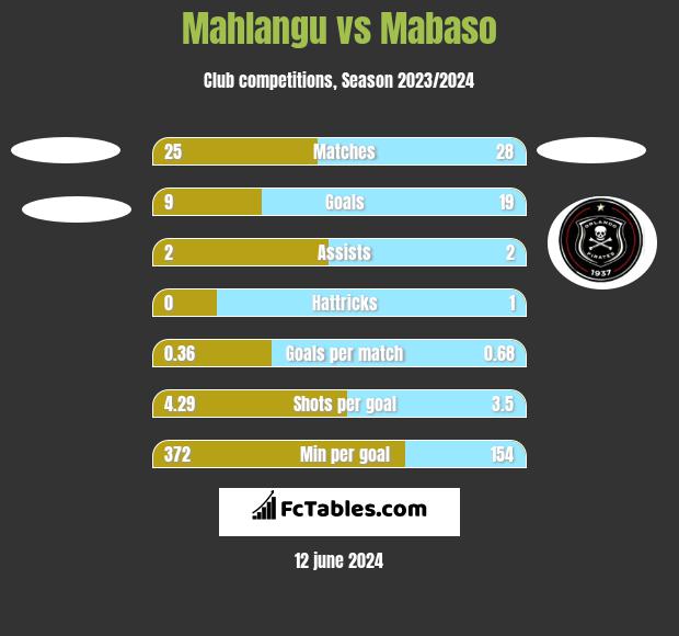 Mahlangu vs Mabaso h2h player stats