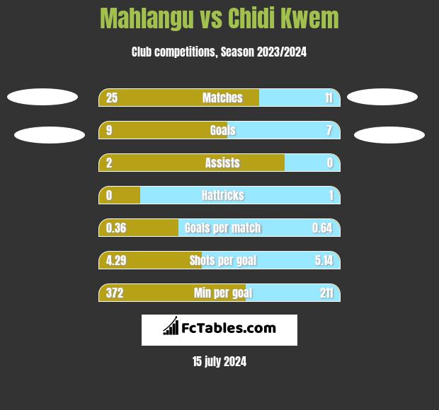 Mahlangu vs Chidi Kwem h2h player stats
