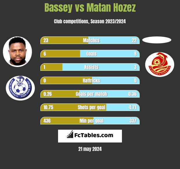 Bassey vs Matan Hozez h2h player stats