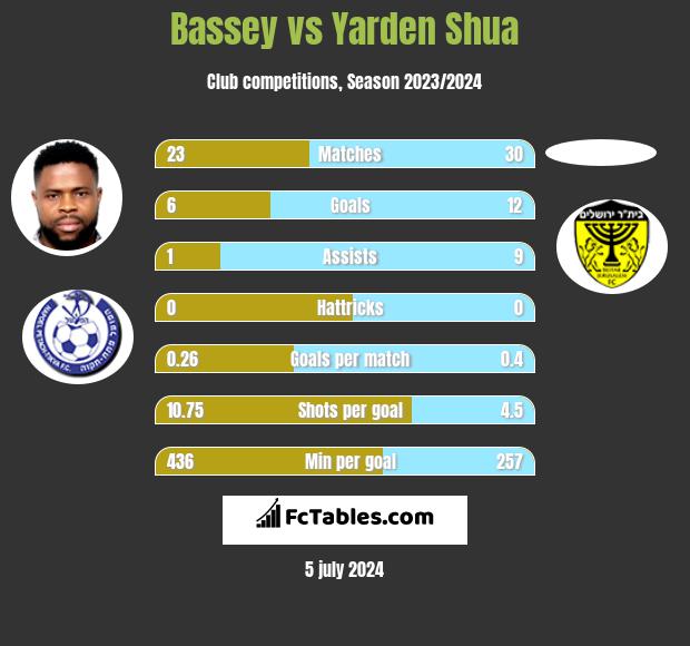 Bassey vs Yarden Shua h2h player stats