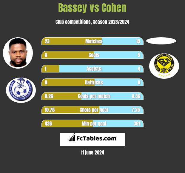 Bassey vs Cohen h2h player stats