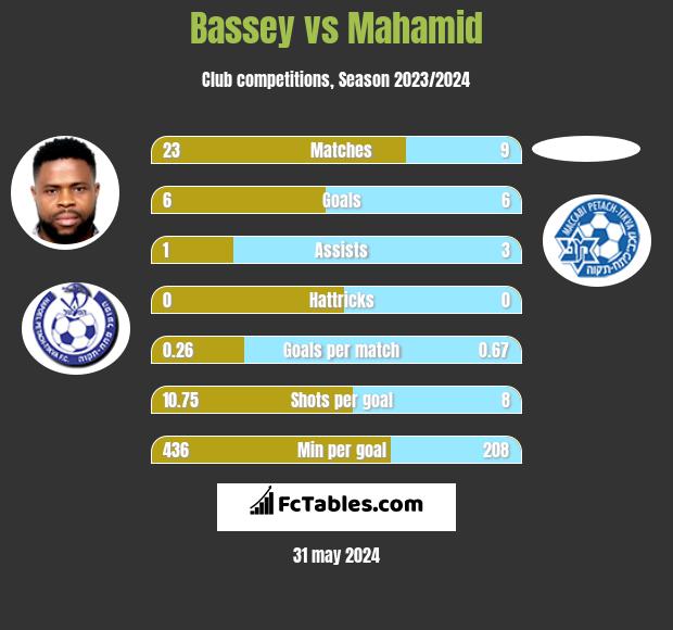 Bassey vs Mahamid h2h player stats