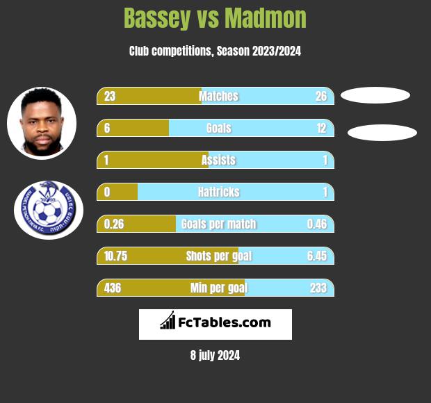 Bassey vs Madmon h2h player stats