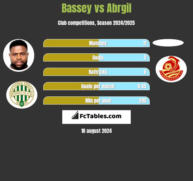 Bassey vs Abrgil h2h player stats