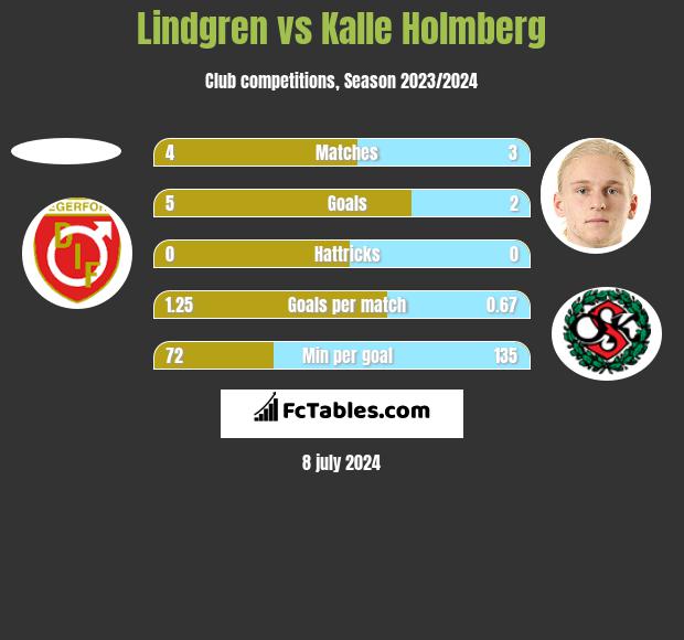 Lindgren vs Kalle Holmberg h2h player stats