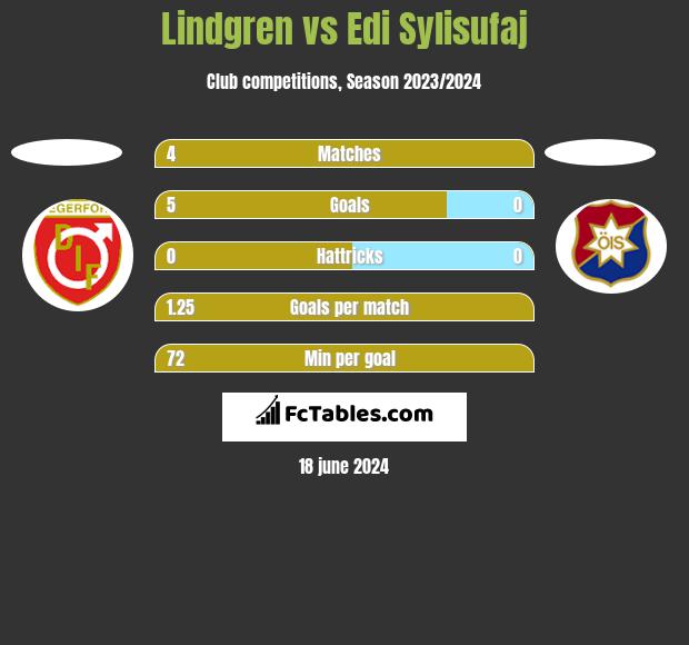 Lindgren vs Edi Sylisufaj h2h player stats