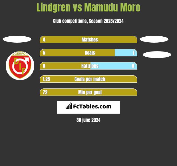 Lindgren vs Mamudu Moro h2h player stats