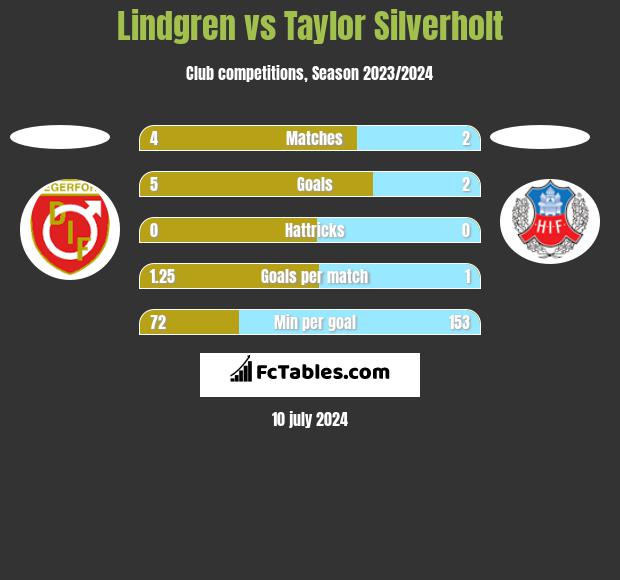 Lindgren vs Taylor Silverholt h2h player stats