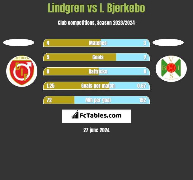 Lindgren vs I. Bjerkebo h2h player stats
