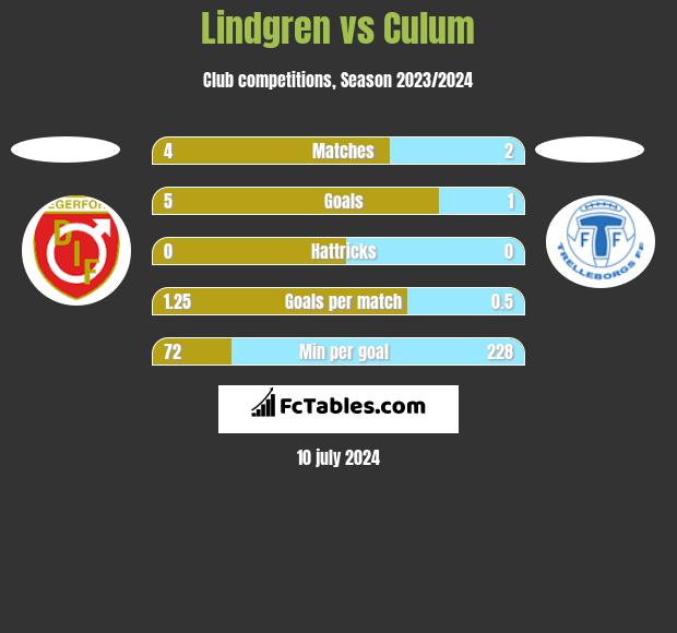 Lindgren vs Culum h2h player stats