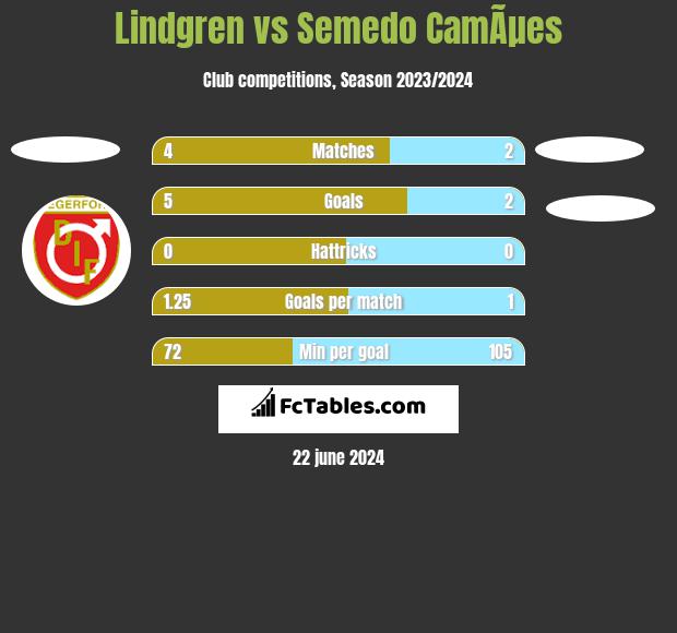 Lindgren vs Semedo CamÃµes h2h player stats