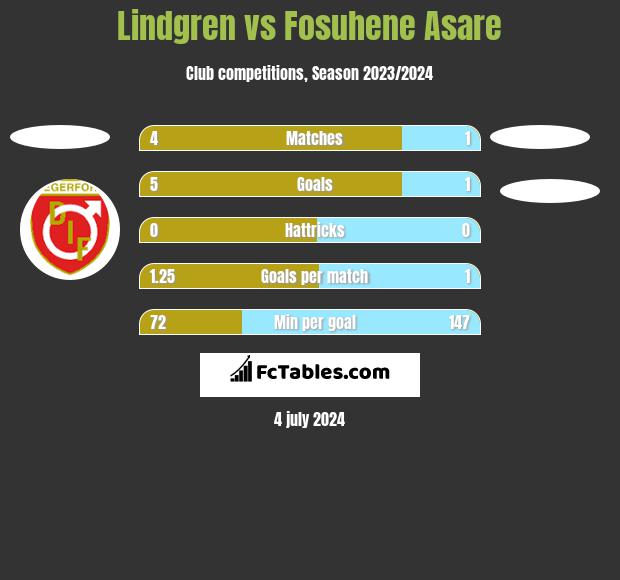 Lindgren vs Fosuhene Asare h2h player stats