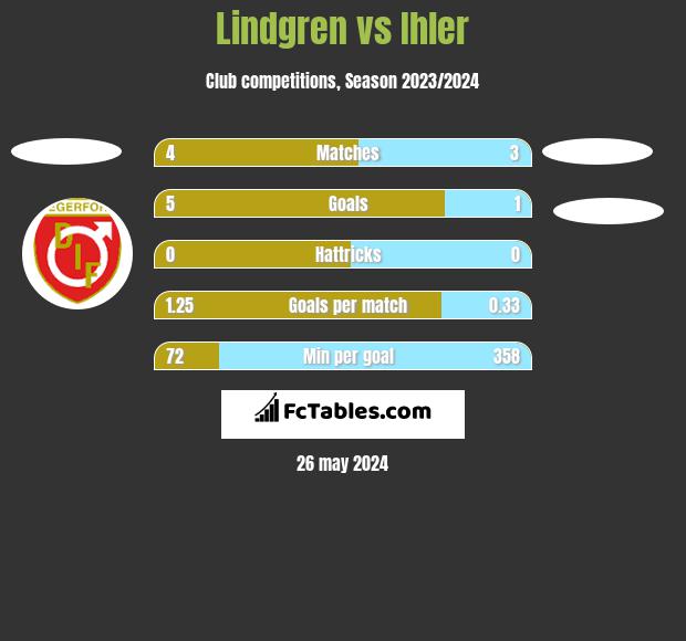Lindgren vs Ihler h2h player stats
