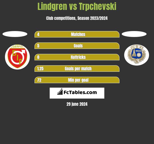 Lindgren vs Trpchevski h2h player stats