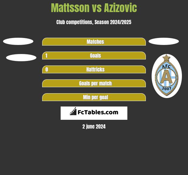 Mattsson vs Azizovic h2h player stats