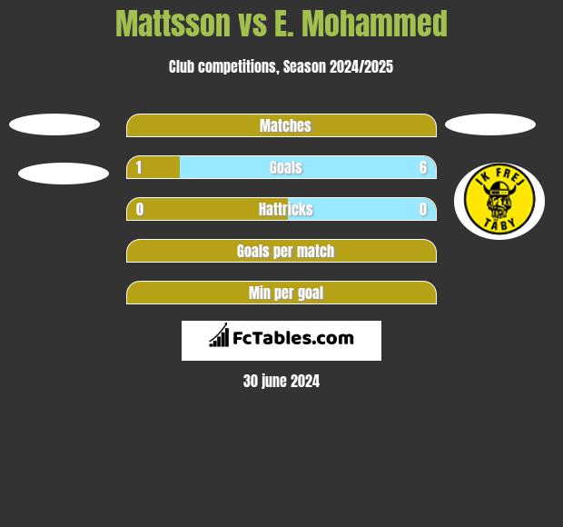 Mattsson vs E. Mohammed h2h player stats