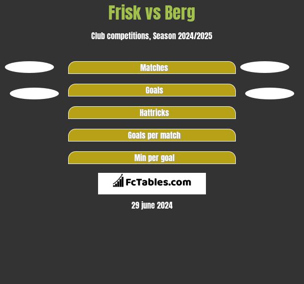 Frisk vs Berg h2h player stats