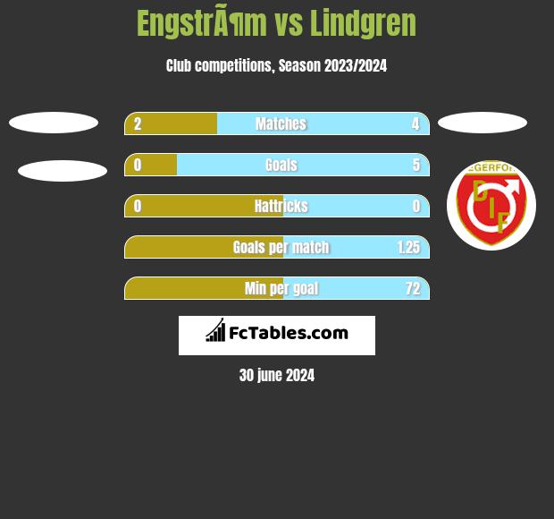 EngstrÃ¶m vs Lindgren h2h player stats