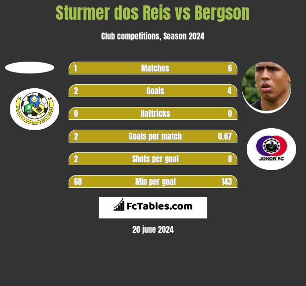 Sturmer dos Reis vs Bergson h2h player stats