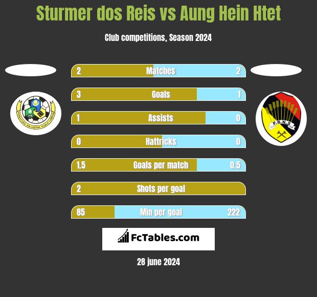 Sturmer dos Reis vs Aung Hein Htet h2h player stats