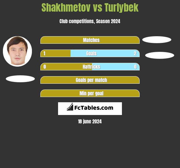 Shakhmetov vs Turlybek h2h player stats