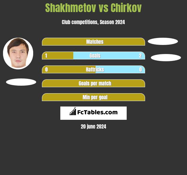 Shakhmetov vs Chirkov h2h player stats