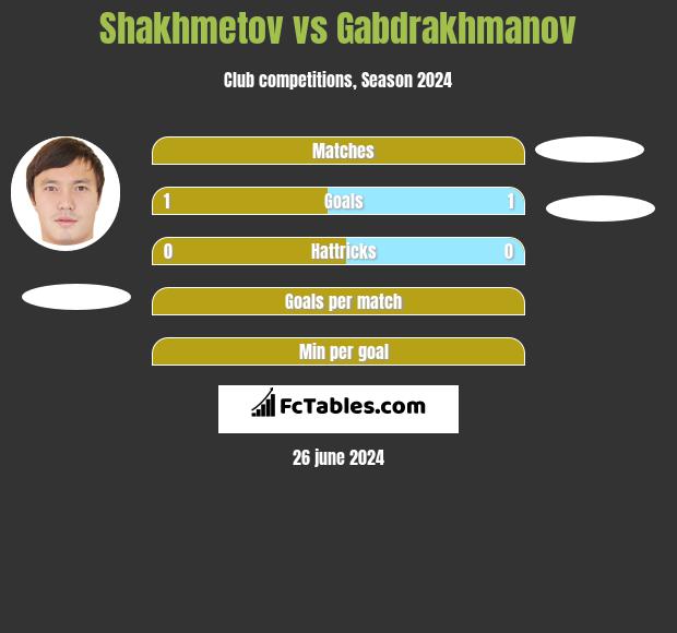 Shakhmetov vs Gabdrakhmanov h2h player stats