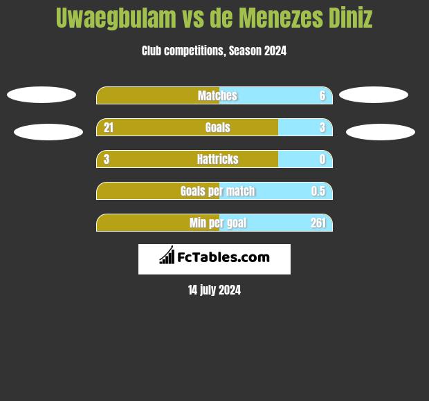 Uwaegbulam vs de Menezes Diniz h2h player stats