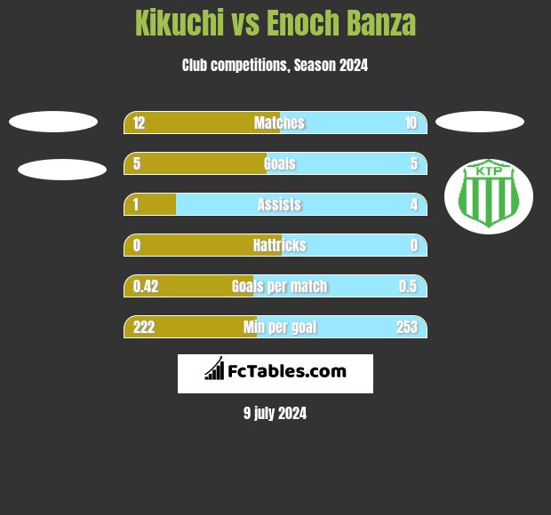 Kikuchi vs Enoch Banza h2h player stats