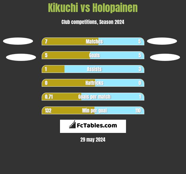 Kikuchi vs Holopainen h2h player stats