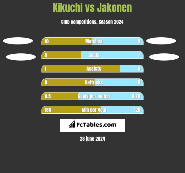 Kikuchi vs Jakonen h2h player stats