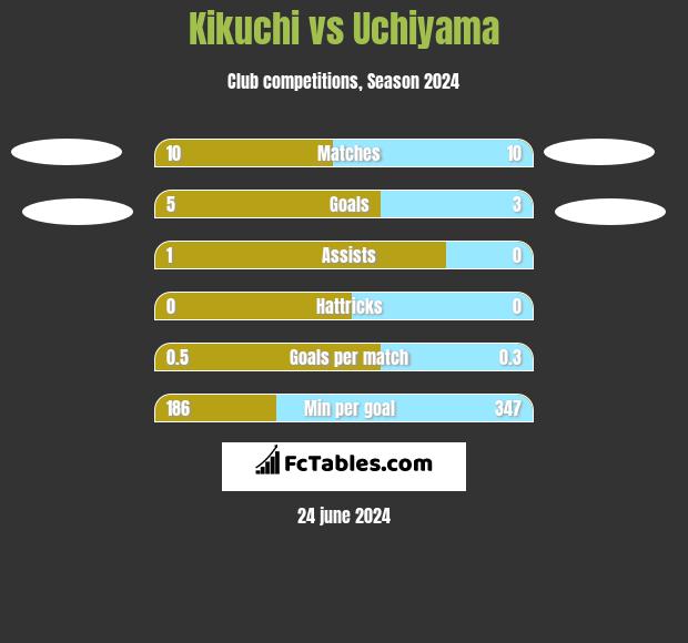Kikuchi vs Uchiyama h2h player stats