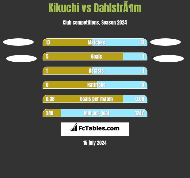 Kikuchi vs DahlstrÃ¶m h2h player stats
