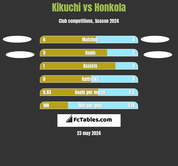 Kikuchi vs Honkola h2h player stats