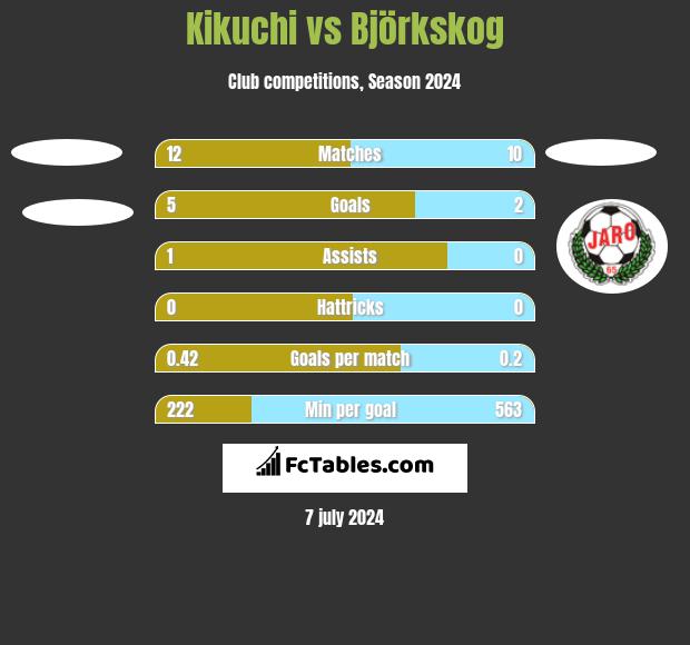 Kikuchi vs Björkskog h2h player stats
