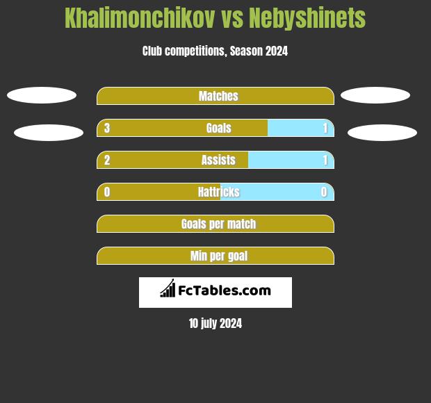 Khalimonchikov vs Nebyshinets h2h player stats