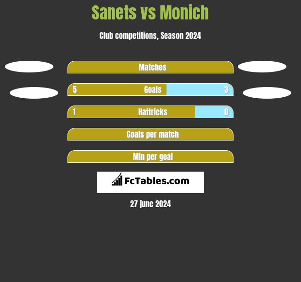 Sanets vs Monich h2h player stats