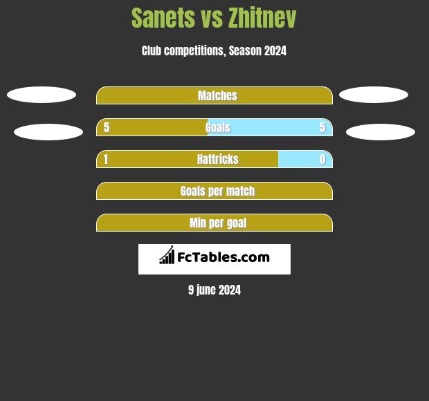 Sanets vs Zhitnev h2h player stats