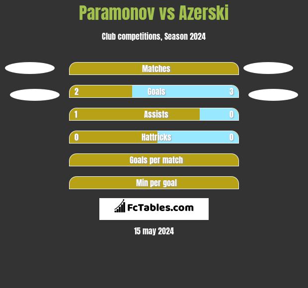 Paramonov vs Azerski h2h player stats