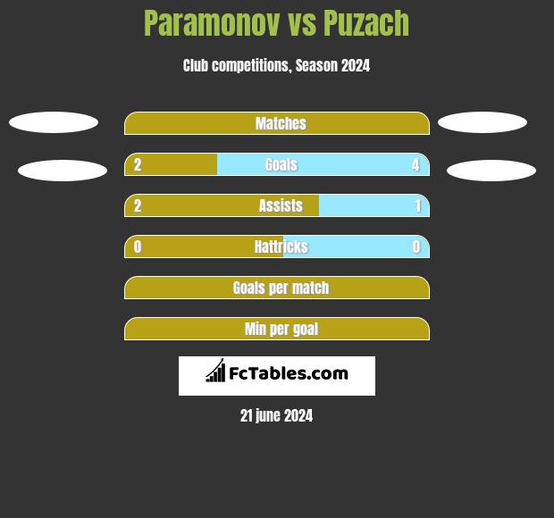 Paramonov vs Puzach h2h player stats