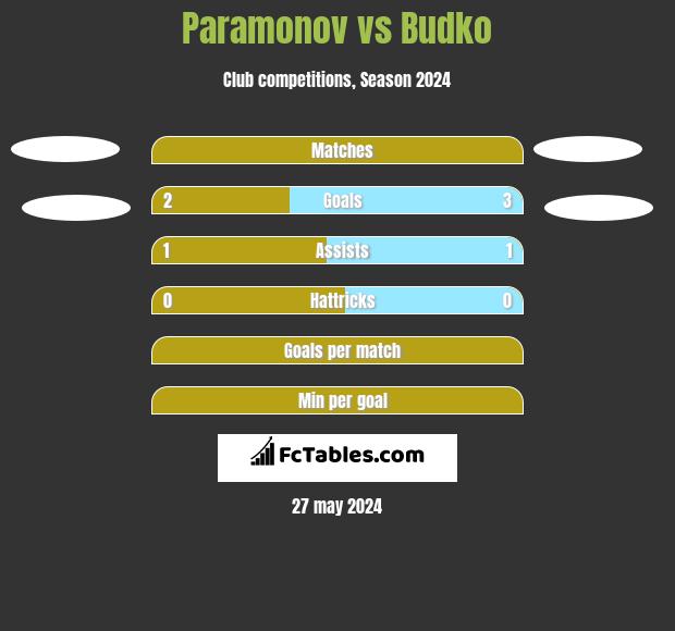 Paramonov vs Budko h2h player stats