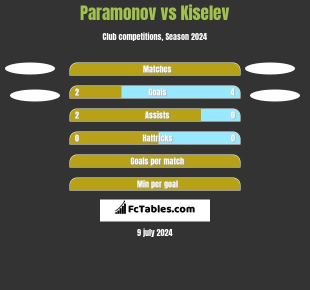 Paramonov vs Kiselev h2h player stats