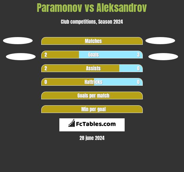 Paramonov vs Aleksandrov h2h player stats