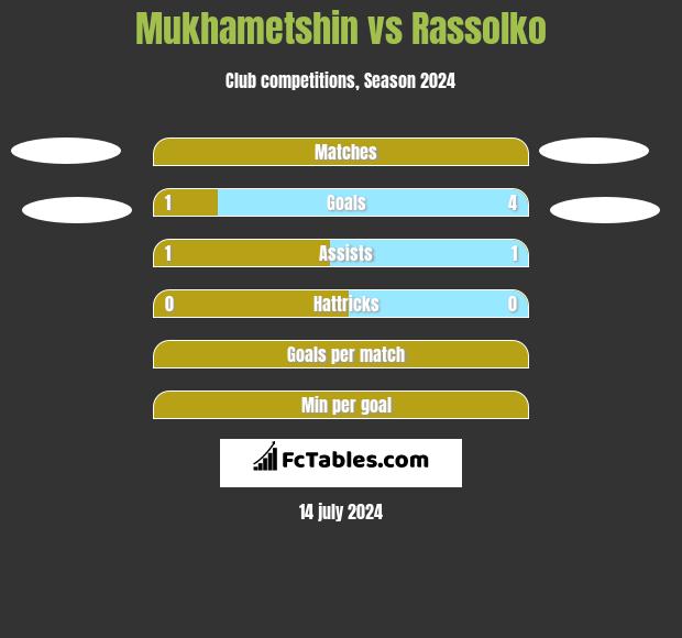 Mukhametshin vs Rassolko h2h player stats
