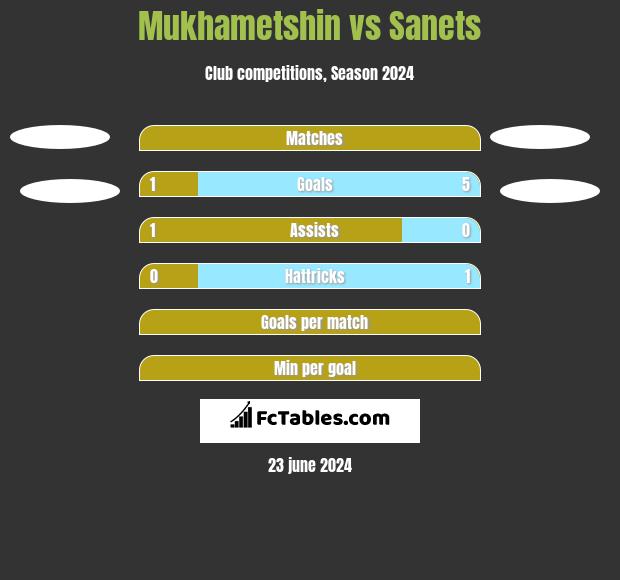 Mukhametshin vs Sanets h2h player stats
