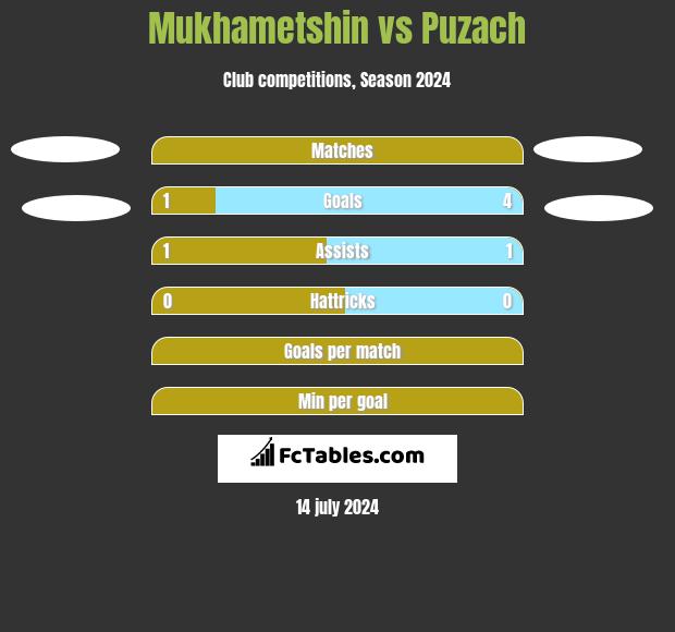 Mukhametshin vs Puzach h2h player stats