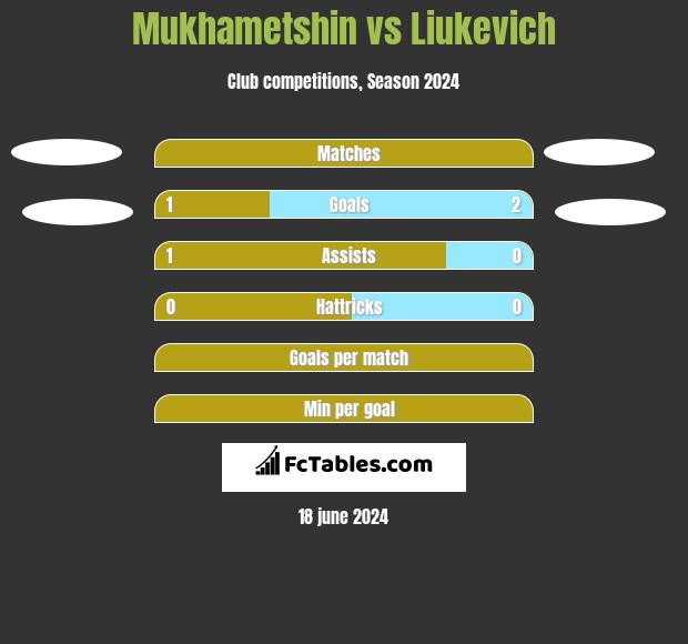Mukhametshin vs Liukevich h2h player stats
