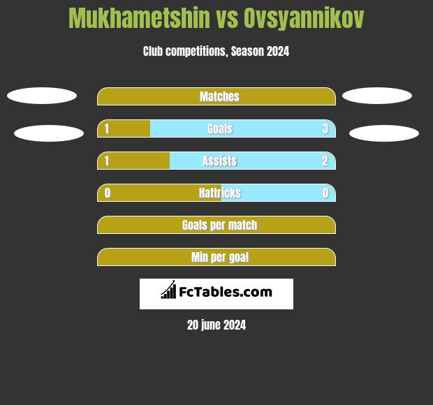 Mukhametshin vs Ovsyannikov h2h player stats