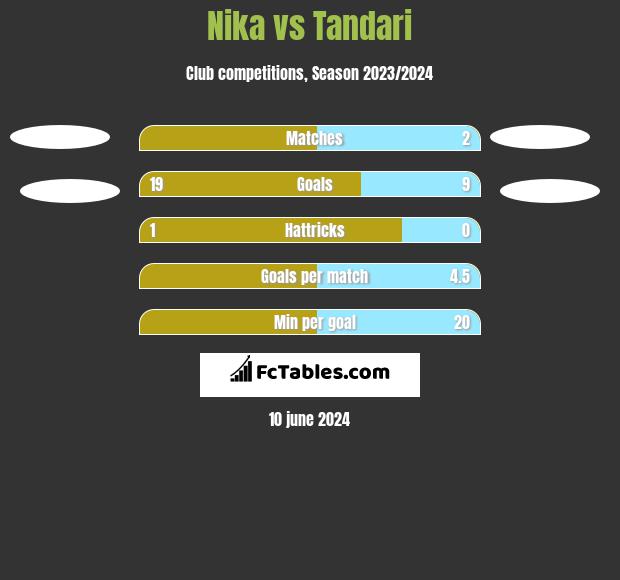 Nika vs Tandari h2h player stats